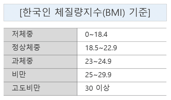 표준체중 계산기 7