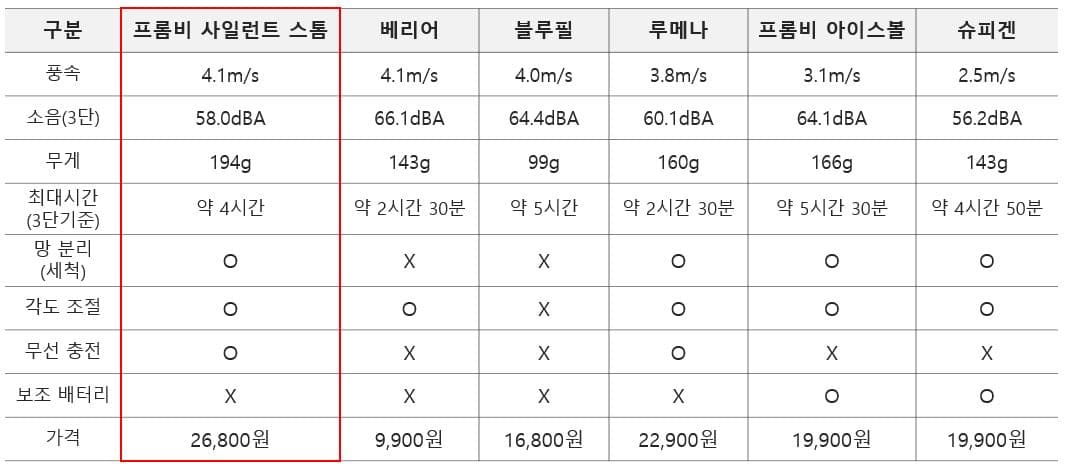 프롬비 선풍기 3